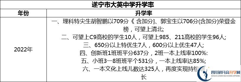 2024年?遂寧市大英中學(xué)升學(xué)率怎么樣？