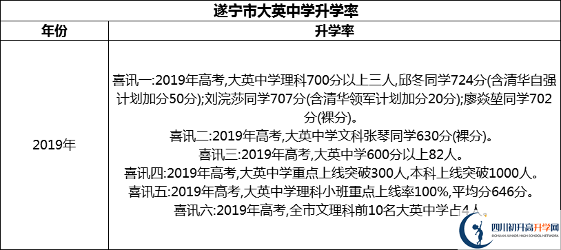 2024年?遂寧市大英中學(xué)升學(xué)率怎么樣？