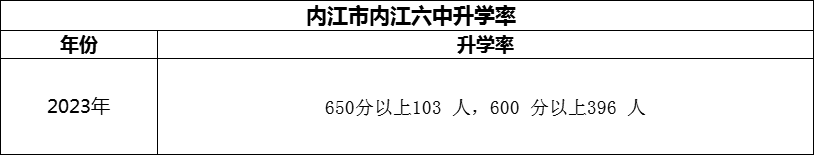 2024年?內(nèi)江市內(nèi)江六中升學率怎么樣？