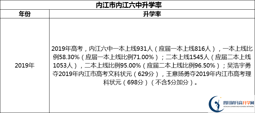 2024年?內(nèi)江市內(nèi)江六中升學率怎么樣？