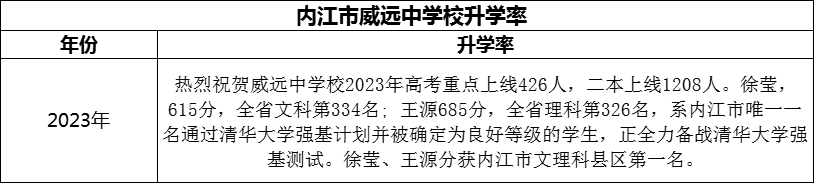 2024年?內(nèi)江市威遠(yuǎn)中學(xué)校升學(xué)率怎么樣？