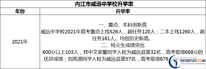 2024年?內(nèi)江市威遠(yuǎn)中學(xué)校升學(xué)率怎么樣？