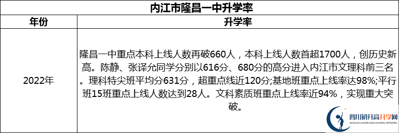 2024年?內(nèi)江市隆昌一中升學(xué)率怎么樣？