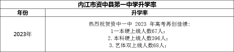 2024年內江市資中縣第一中學升學率怎么樣？