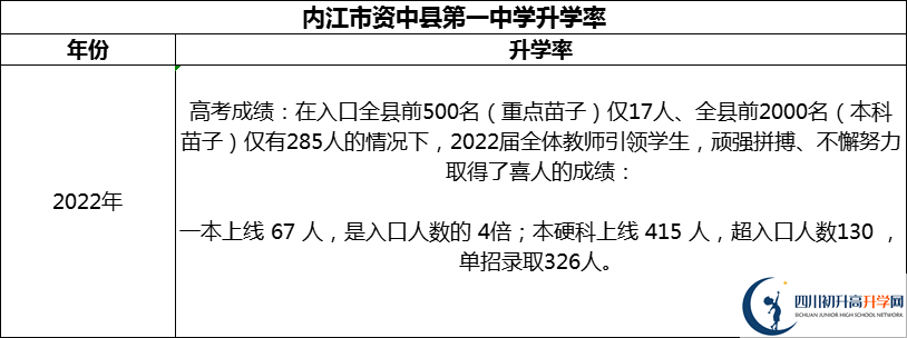 2024年內江市資中縣第一中學升學率怎么樣？