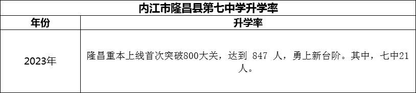 2024年內(nèi)江市隆昌縣第七中學升學率怎么樣？