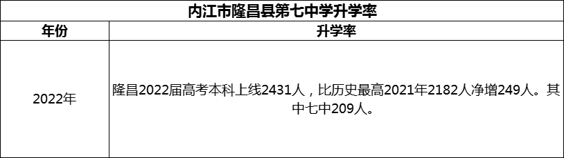 2024年內(nèi)江市隆昌縣第七中學升學率怎么樣？