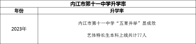 2024年內江市第十一中學升學率怎么樣？