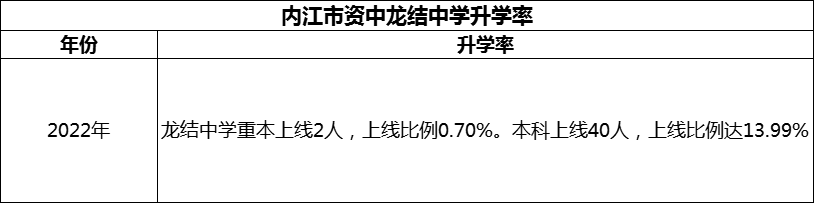 2024年內(nèi)江市資中龍結(jié)中學(xué)升學(xué)率怎么樣？