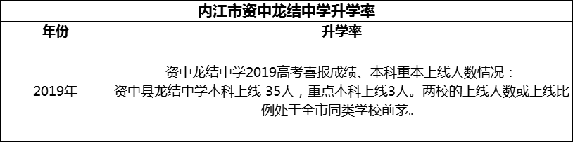 2024年內(nèi)江市資中龍結(jié)中學(xué)升學(xué)率怎么樣？