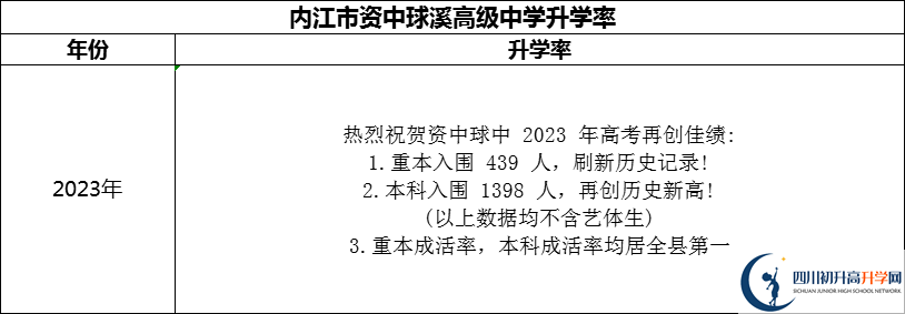 2024年內(nèi)江市資中球溪高級中學(xué)升學(xué)率怎么樣？