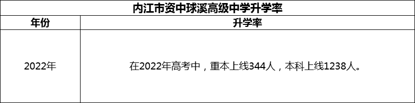 2024年內(nèi)江市資中球溪高級中學(xué)升學(xué)率怎么樣？