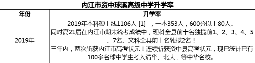 2024年內(nèi)江市資中球溪高級中學(xué)升學(xué)率怎么樣？