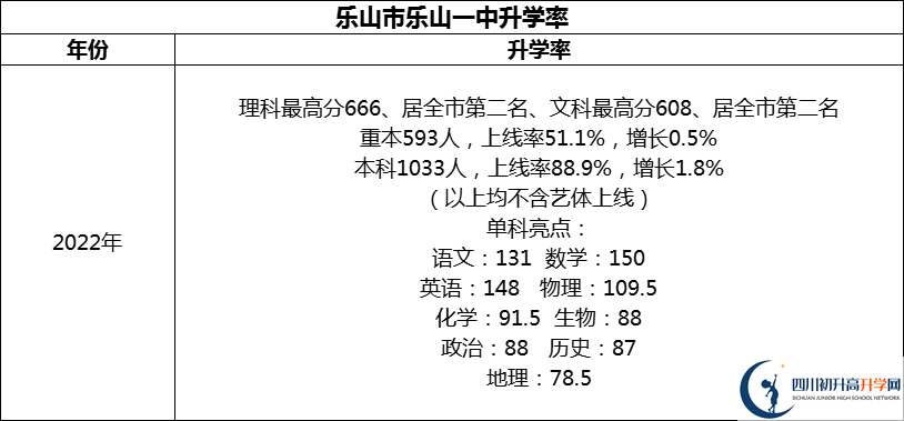 2024年樂山市樂山一中升學(xué)率怎么樣？