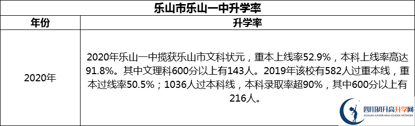 2024年樂山市樂山一中升學(xué)率怎么樣？