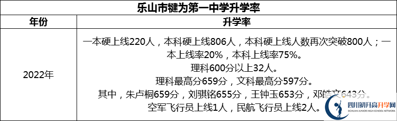 2024年樂山市犍為第一中學(xué)升學(xué)率怎么樣？