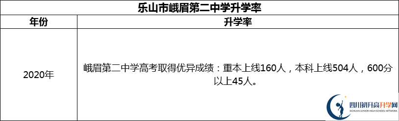 2024年樂山市峨眉第二中學升學率怎么樣？