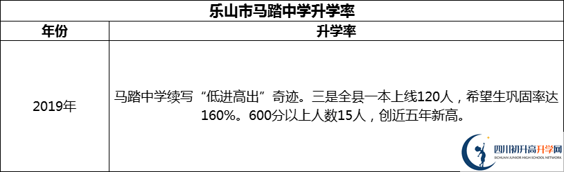 2024年樂(lè)山市馬踏中學(xué)升學(xué)率怎么樣？