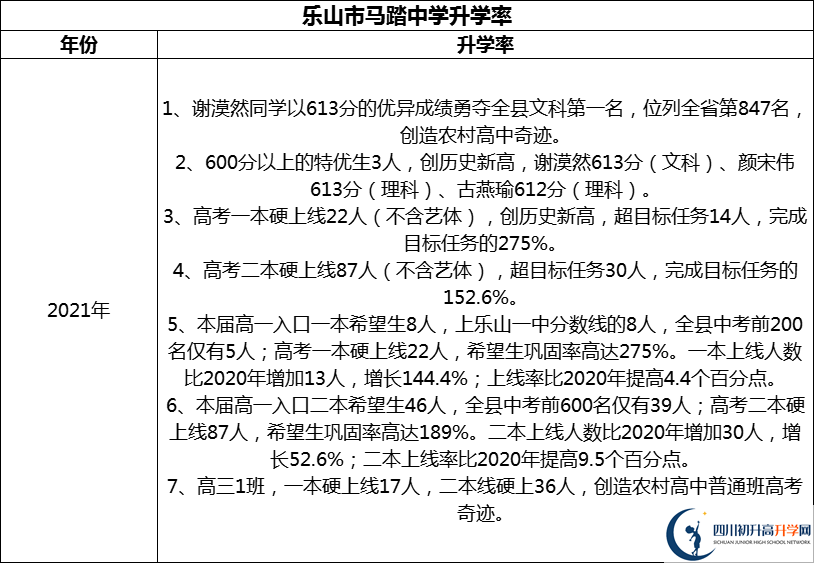 2024年樂(lè)山市馬踏中學(xué)升學(xué)率怎么樣？