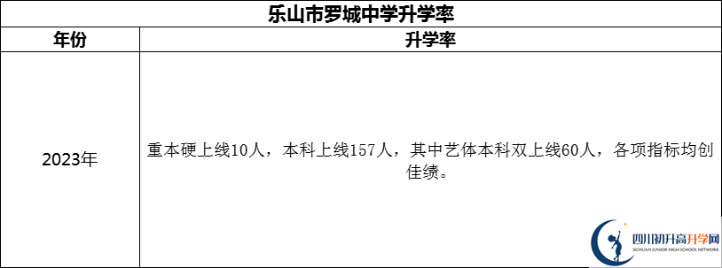 2024年樂山市羅城中學(xué)升學(xué)率怎么樣？