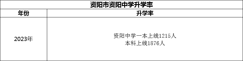 2024年資陽市資陽中學(xué)升學(xué)率怎么樣？