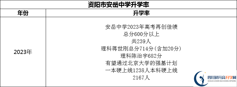 2024年資陽市安岳中學(xué)升學(xué)率怎么樣？