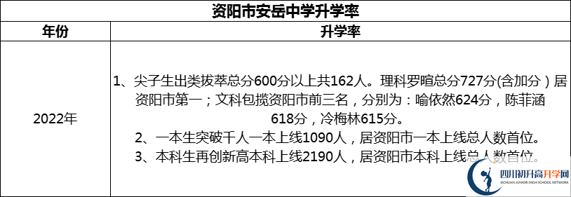 2024年資陽市安岳中學(xué)升學(xué)率怎么樣？