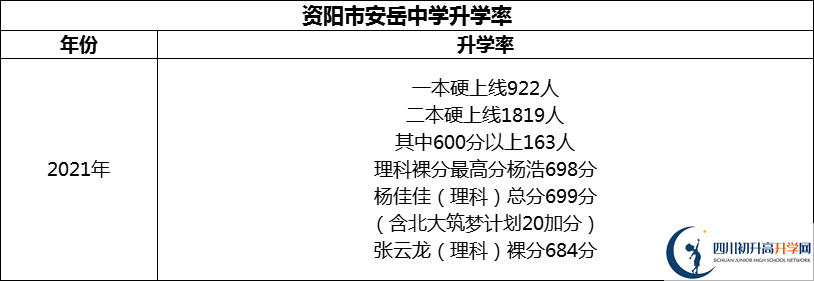 2024年資陽市安岳中學(xué)升學(xué)率怎么樣？