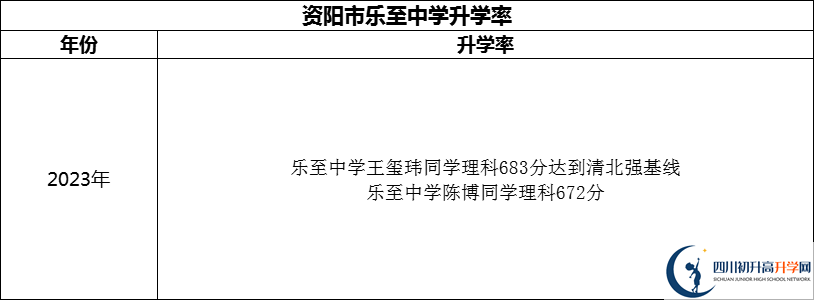 2024年資陽市樂至中學(xué)升學(xué)率怎么樣？