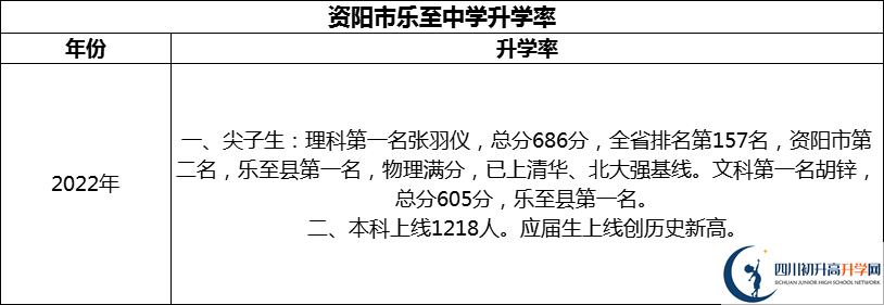 2024年資陽市樂至中學(xué)升學(xué)率怎么樣？