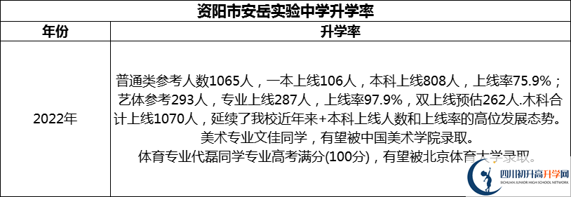 2024年資陽市安岳實驗中學(xué)升學(xué)率怎么樣？