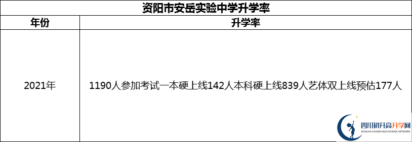 2024年資陽市安岳實驗中學(xué)升學(xué)率怎么樣？