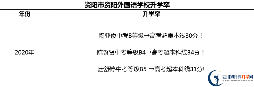 2024年資陽市資陽外國語學校升學率怎么樣？