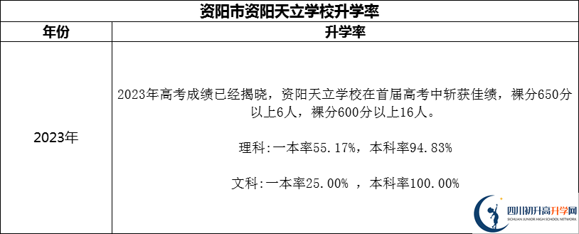 2024年資陽市資陽天立學(xué)校升學(xué)率怎么樣？