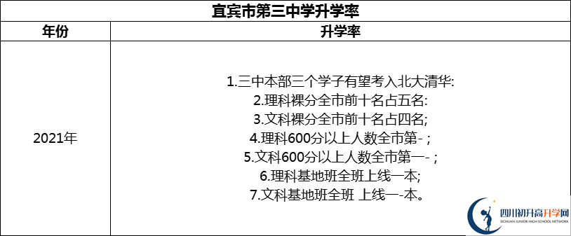 2024年宜賓市第三中學升學率怎么樣？