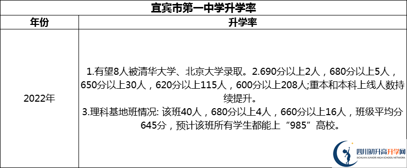 2024年宜賓市第一中學(xué)升學(xué)率怎么樣？