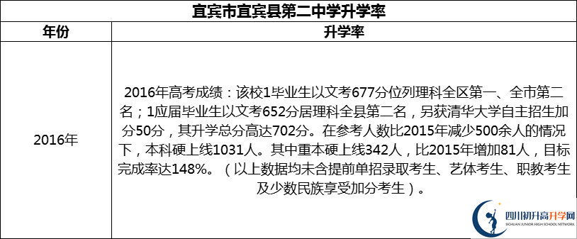 2024年宜賓市宜賓縣第二中學(xué)升學(xué)率怎么樣？