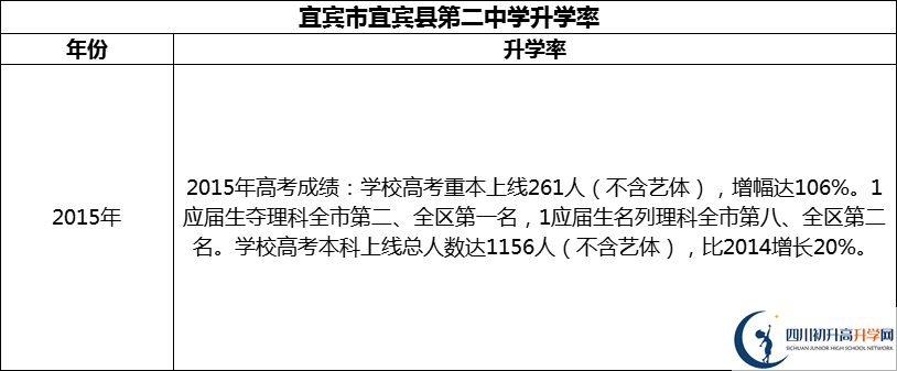 2024年宜賓市宜賓縣第二中學(xué)升學(xué)率怎么樣？