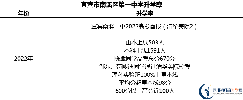 2024年宜賓市南溪區(qū)第一中學(xué)升學(xué)率怎么樣？