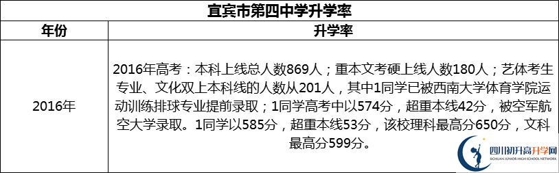 2024年宜賓市第四中學升學率怎么樣？