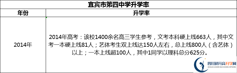 2024年宜賓市第四中學升學率怎么樣？