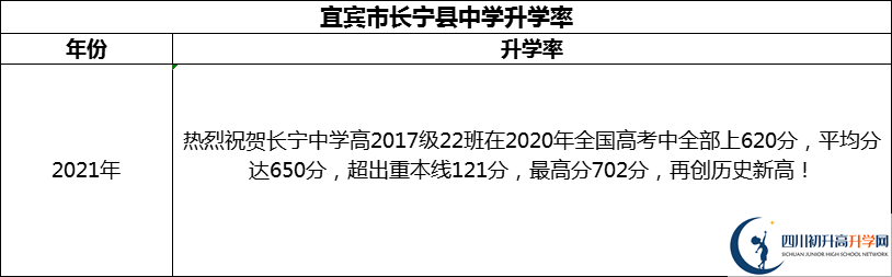 2024年宜賓市長寧縣中學(xué)升學(xué)率怎么樣？