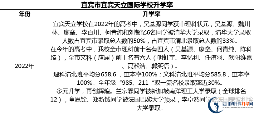 2024年宜賓市宜賓天立國際學(xué)校升學(xué)率怎么樣？