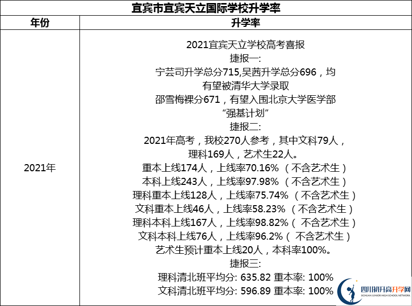 2024年宜賓市宜賓天立國際學(xué)校升學(xué)率怎么樣？