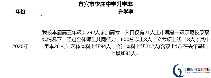 2024年宜賓市李莊中學(xué)升學(xué)率怎么樣？