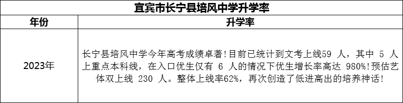 2024年宜賓市長寧縣培風(fēng)中學(xué)升學(xué)率怎么樣？