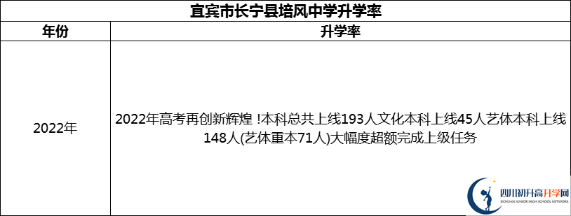 2024年宜賓市長寧縣培風(fēng)中學(xué)升學(xué)率怎么樣？