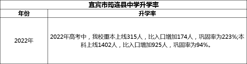 2024年宜賓市筠連縣中學(xué)升學(xué)率怎么樣？