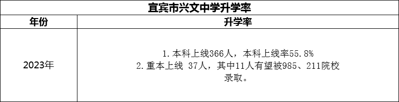 2024年宜賓市興文中學(xué)升學(xué)率怎么樣？