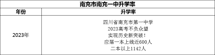 2024年南充市南充一中升學(xué)率怎么樣？